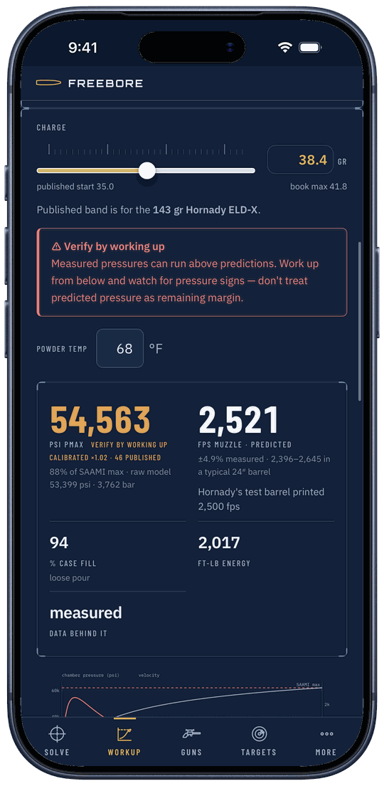 Workup on an iPhone: charge slider at 38.4 grains between a published start of 35.0 and book max of 41.8, a red Verify by working up warning, powder temperature 68 °F, then 54,563 psi peak pressure, 2,521 fps muzzle velocity, 94% case fill and 2,017 ft-lb